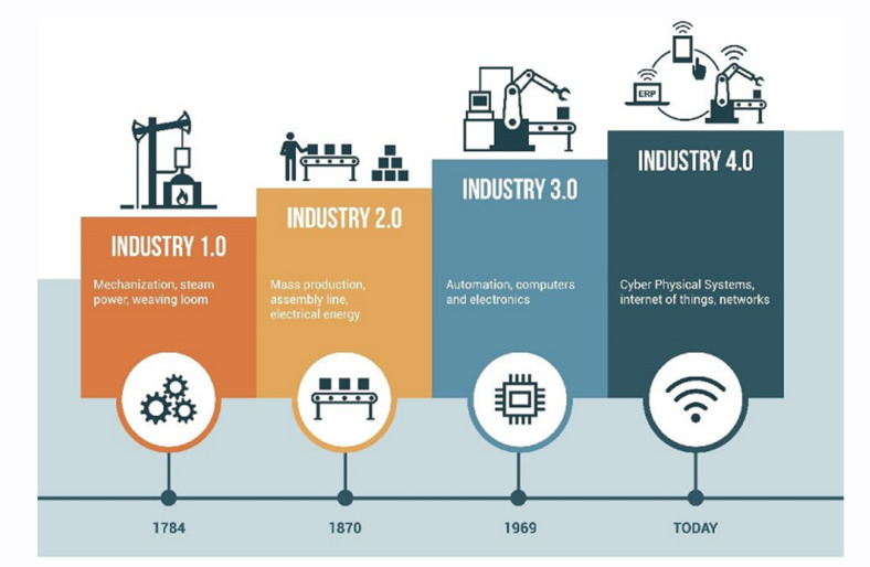 Industry4 Revolution